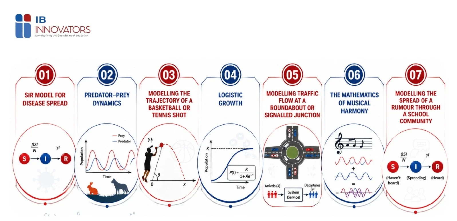 Mathematical Modelling- ibinnovators
