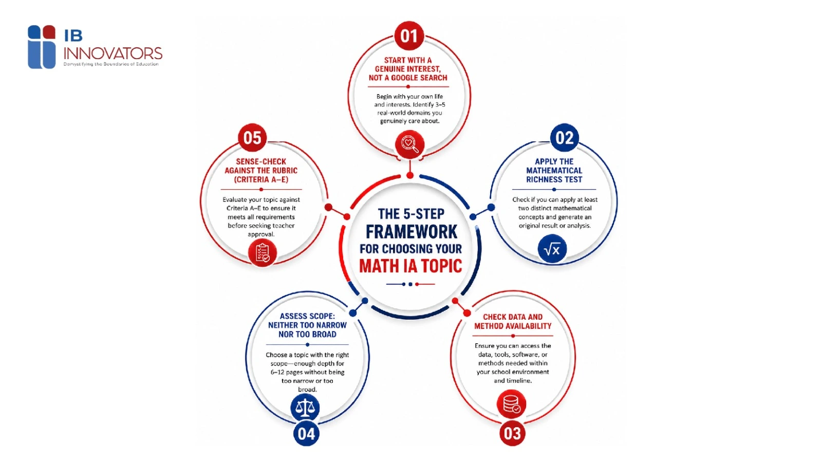 5-Step Framework for Choosing Your Math IA Topic