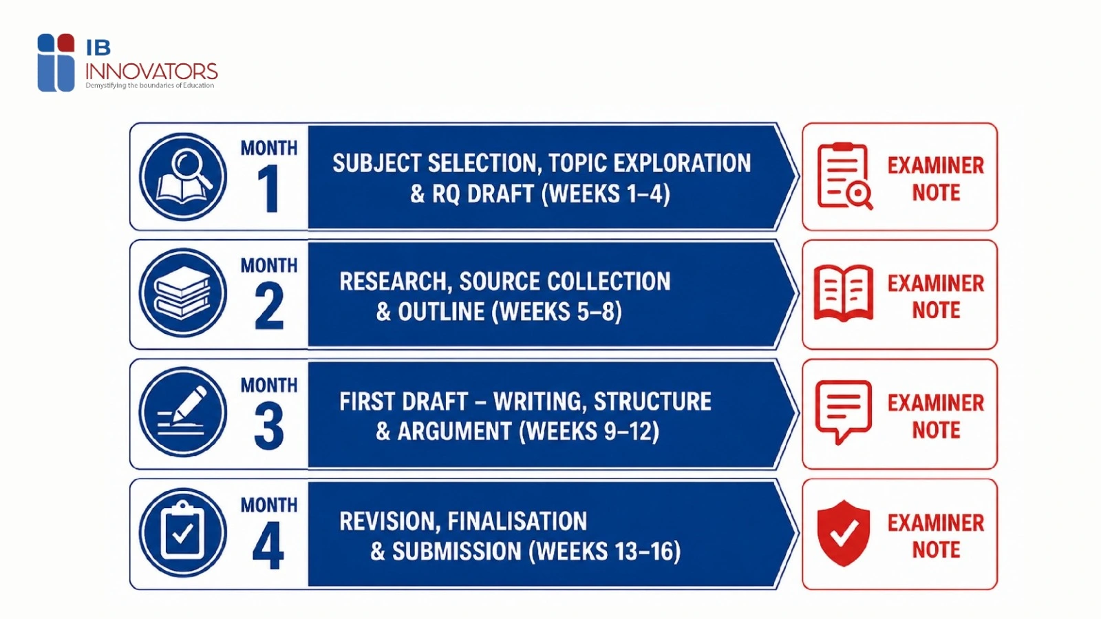 Complete 4-Month EE Timeline