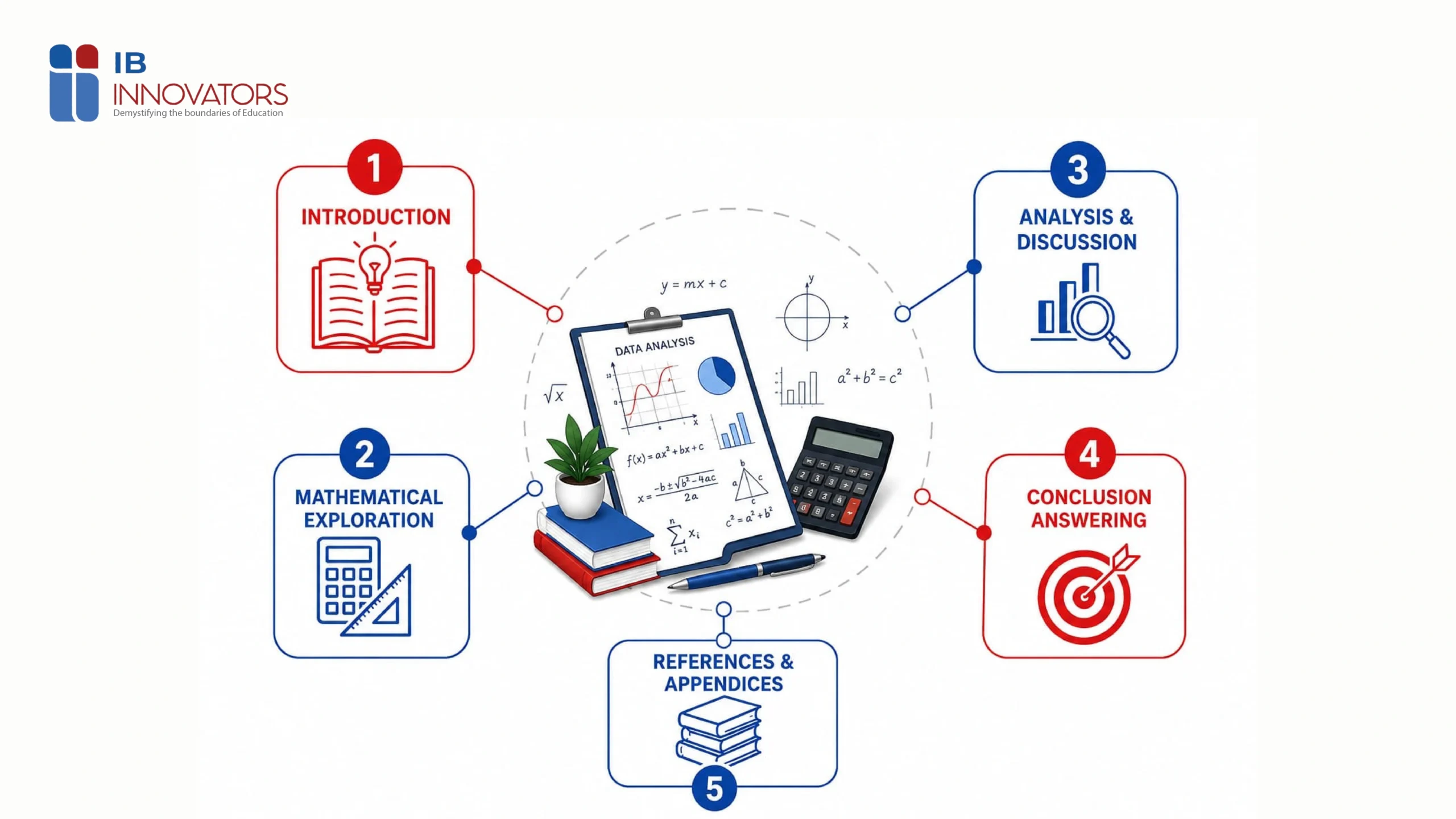 The 5 Essential Sections of a Maths IA (With Rubric Alignment) 