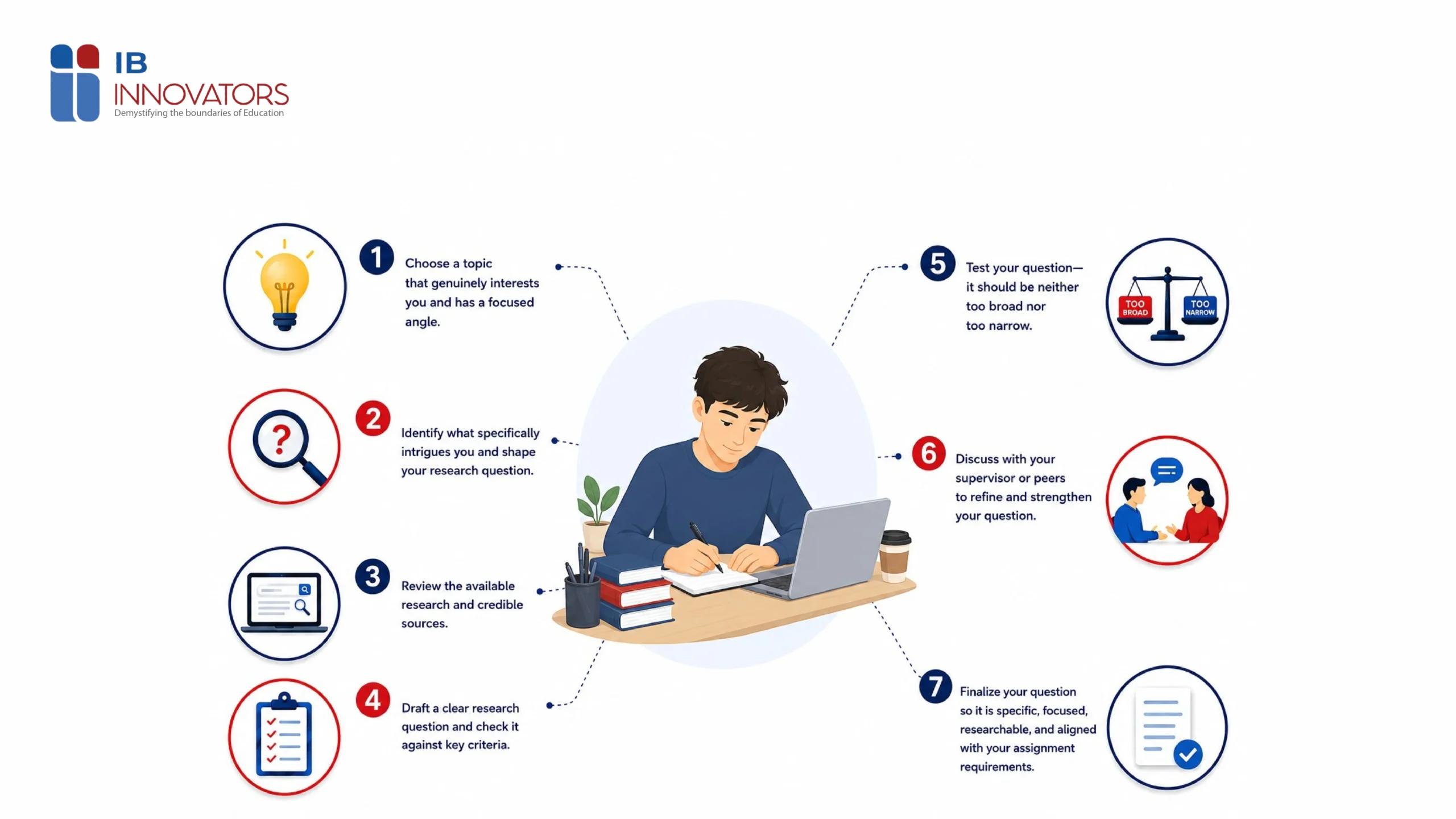 Formulate Your EE Research Question - IB Innovators