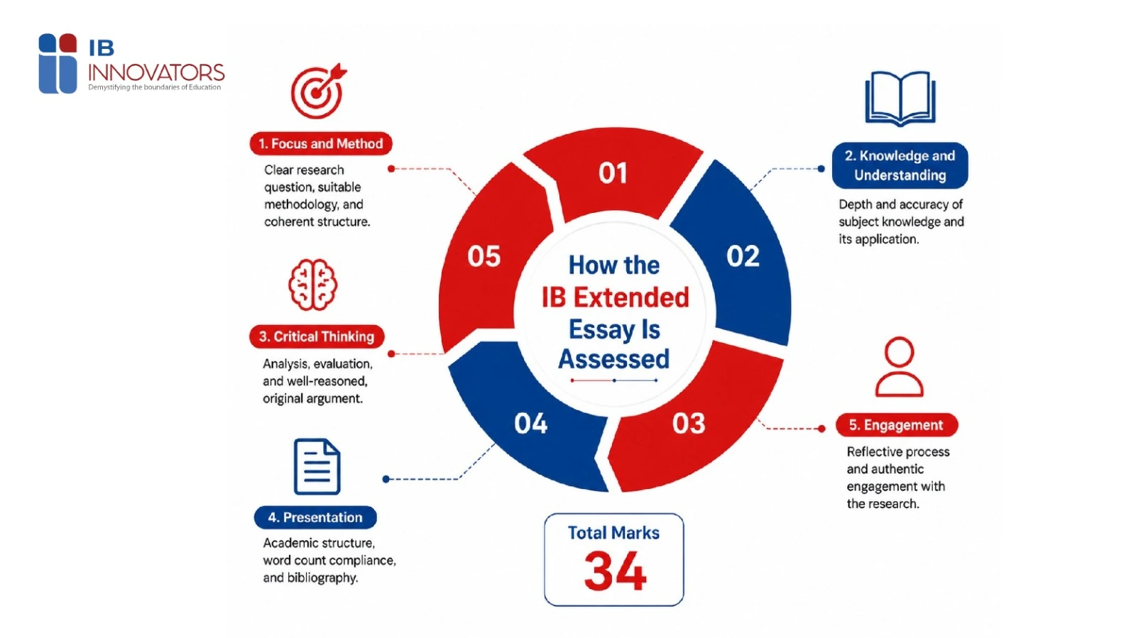 How the IB Extended Essay Is Assessed
