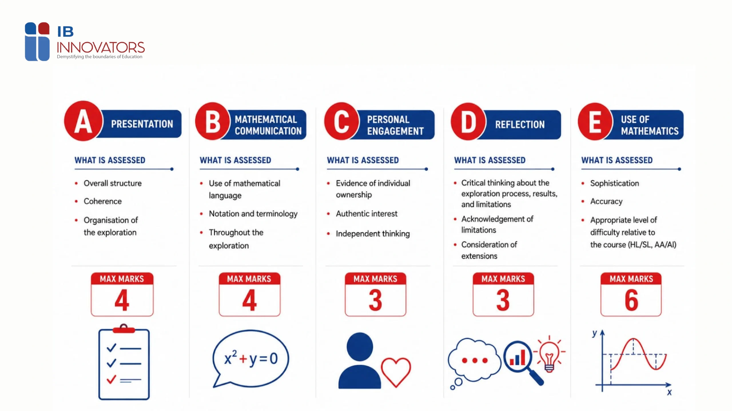 The IB Maths IA Rubric – All 5 Criteria Explained