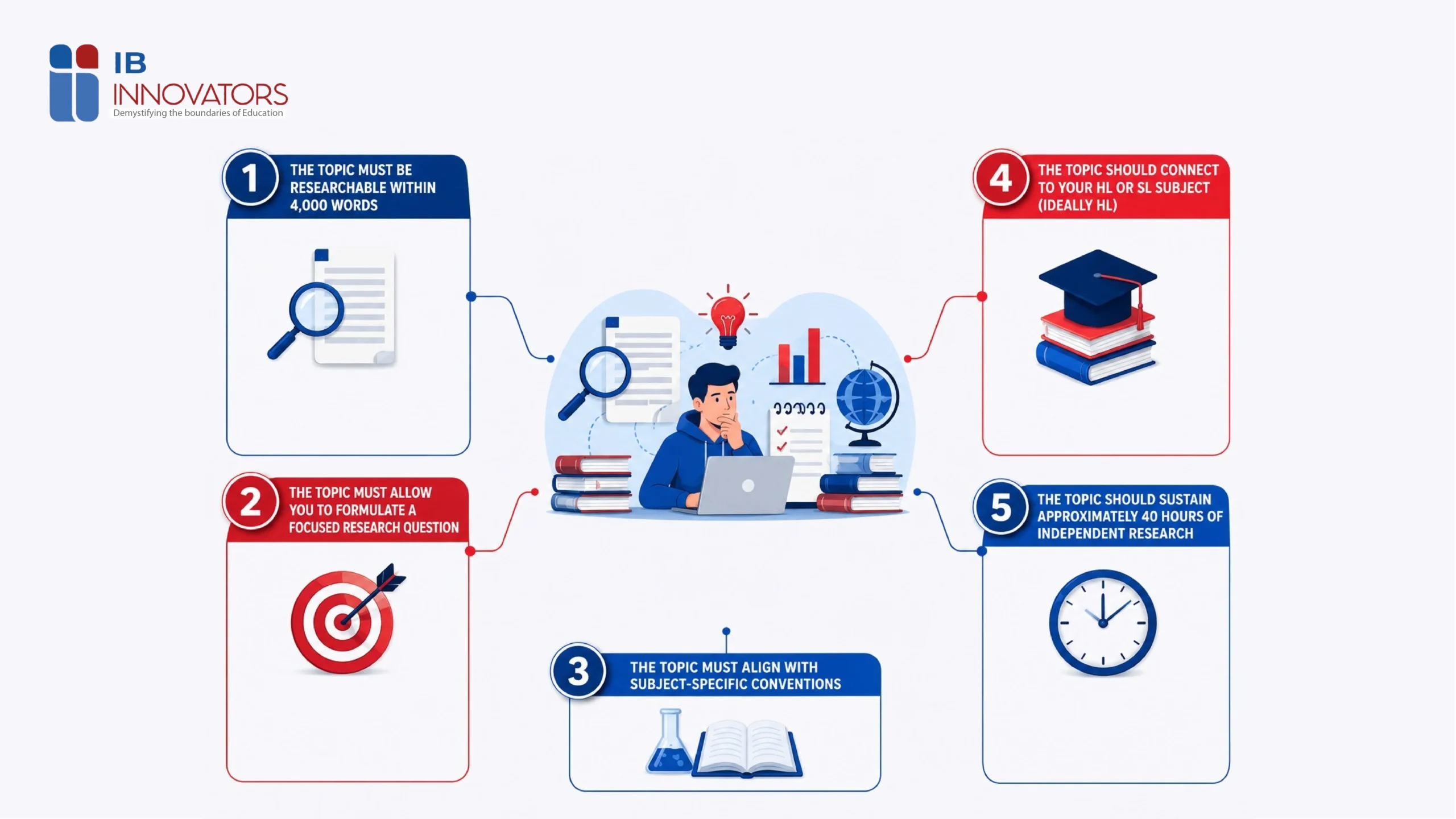Strong IB Extended Essay Topic - IB Innovators