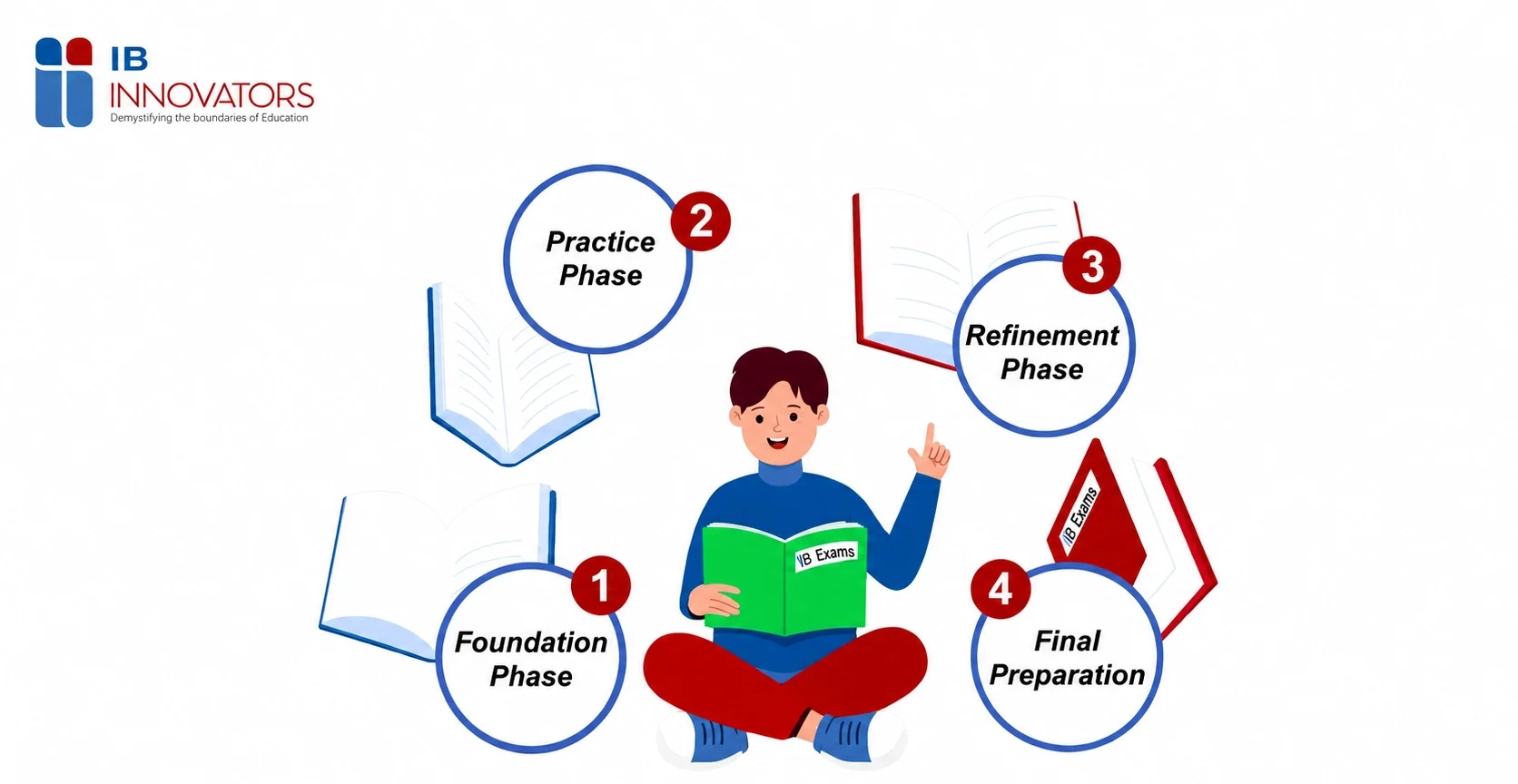 12-week IB exam preparation timeline showing foundation, practice, refinement and final preparation phases