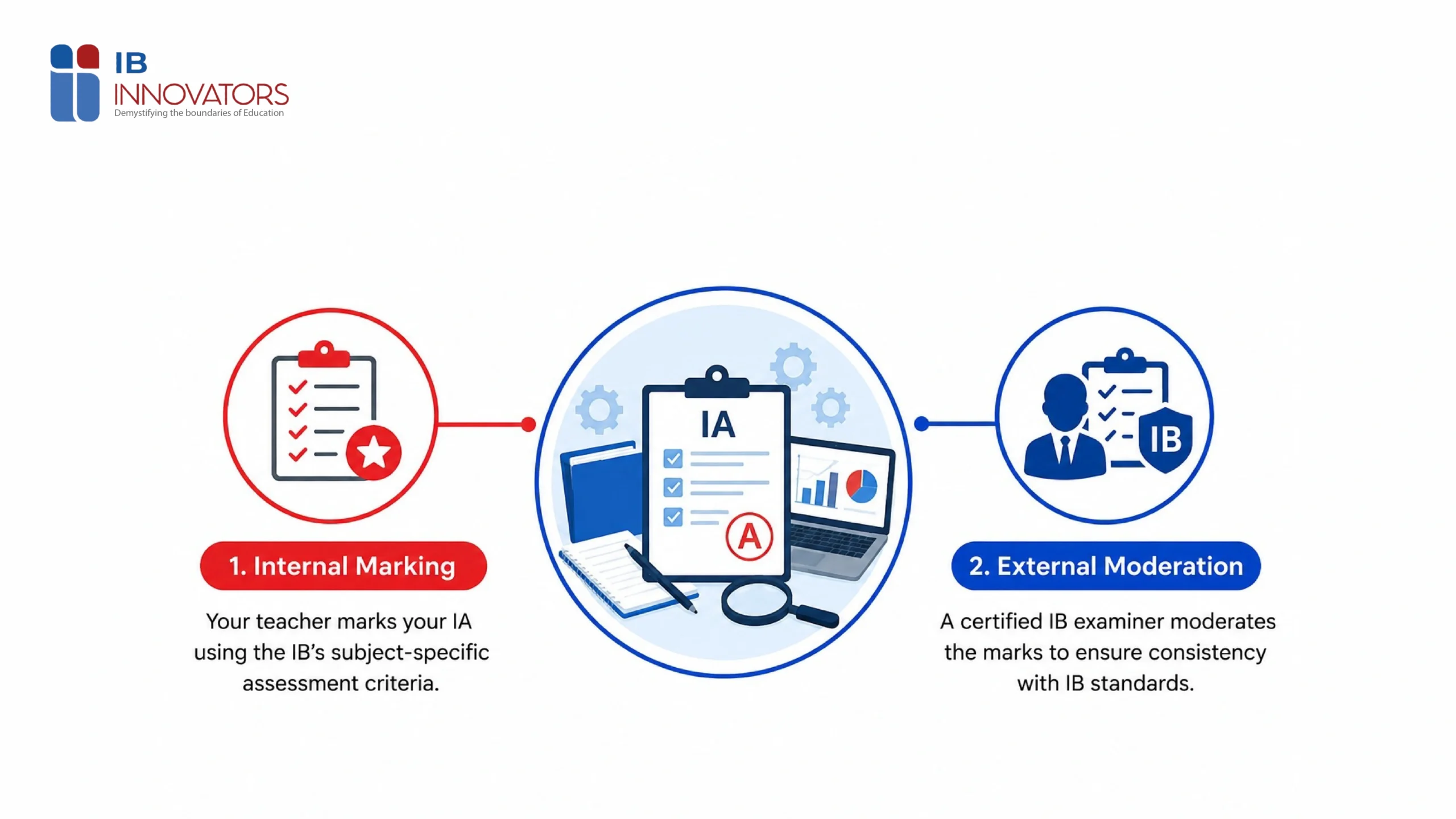IB Internal Assessment