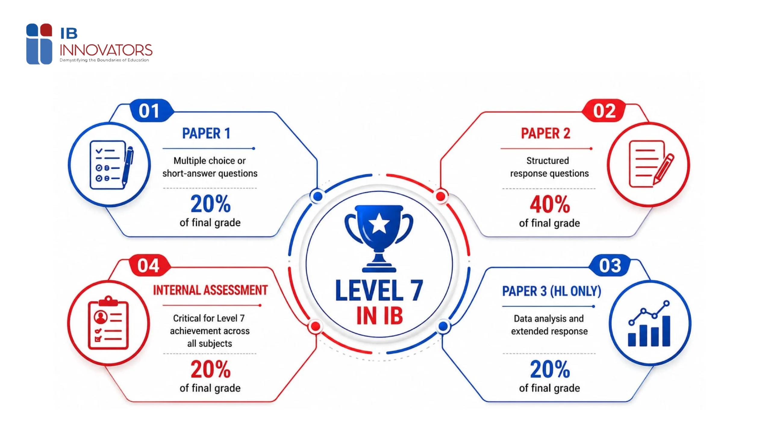 Level 7 in IB - ibinnovators
