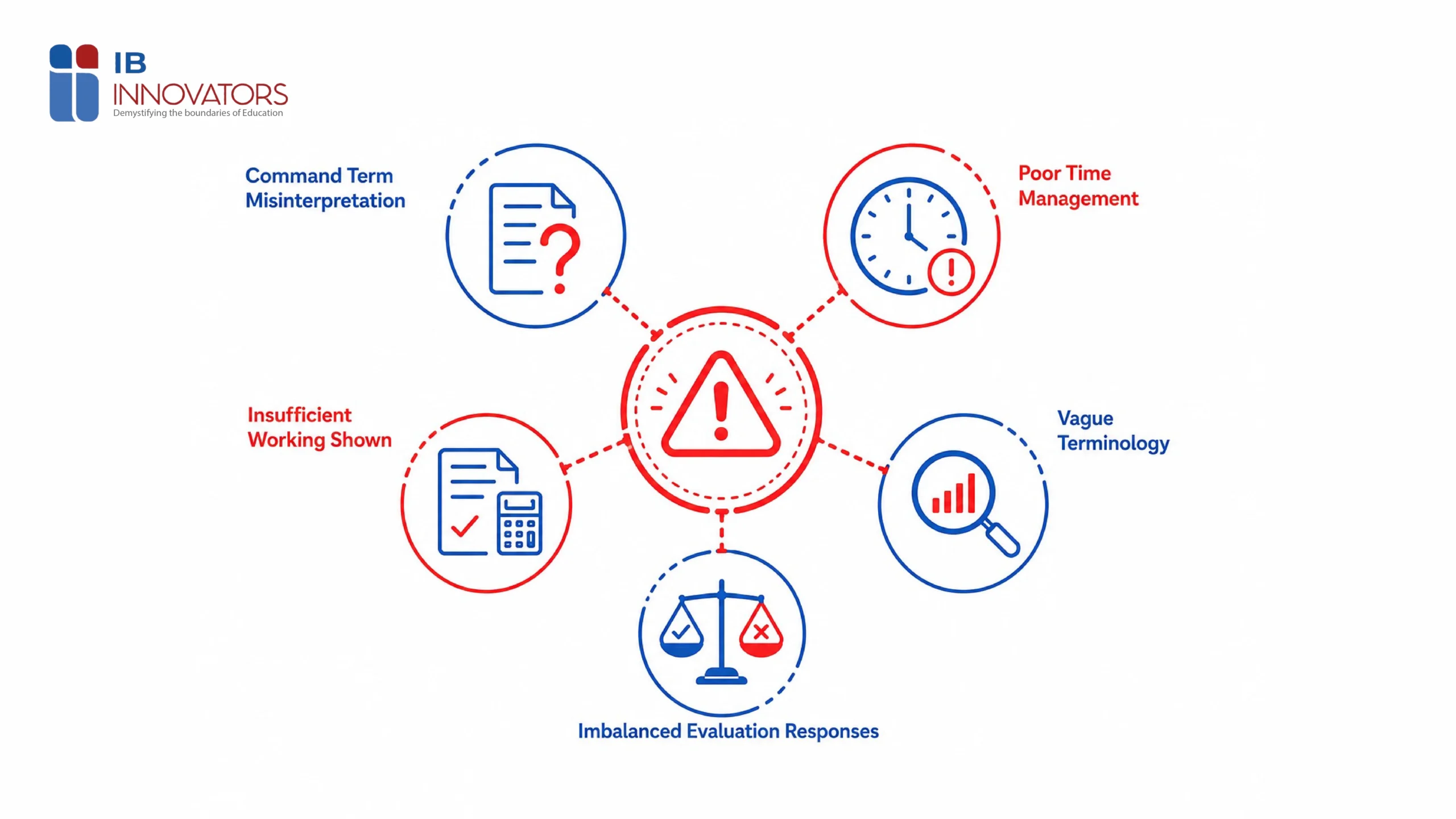 Common IB exam mistakes including command term misinterpretation, poor time management and vague terminology