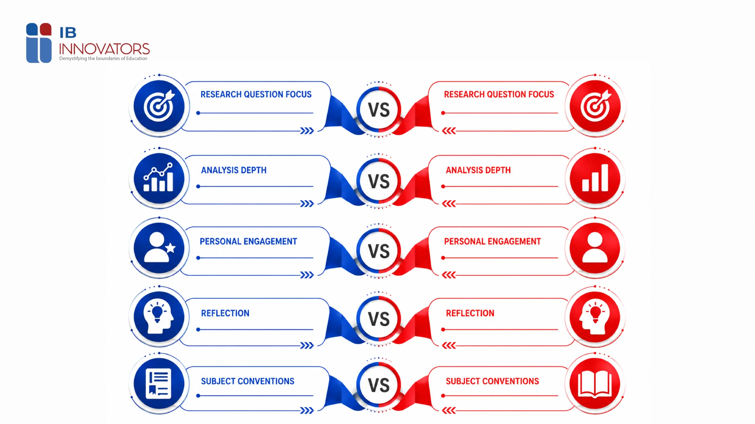 Grade 7 vs Grade 5 IB IA comparison showing examiner differences in research question, analysis, personal engagement, reflection and subject conventions