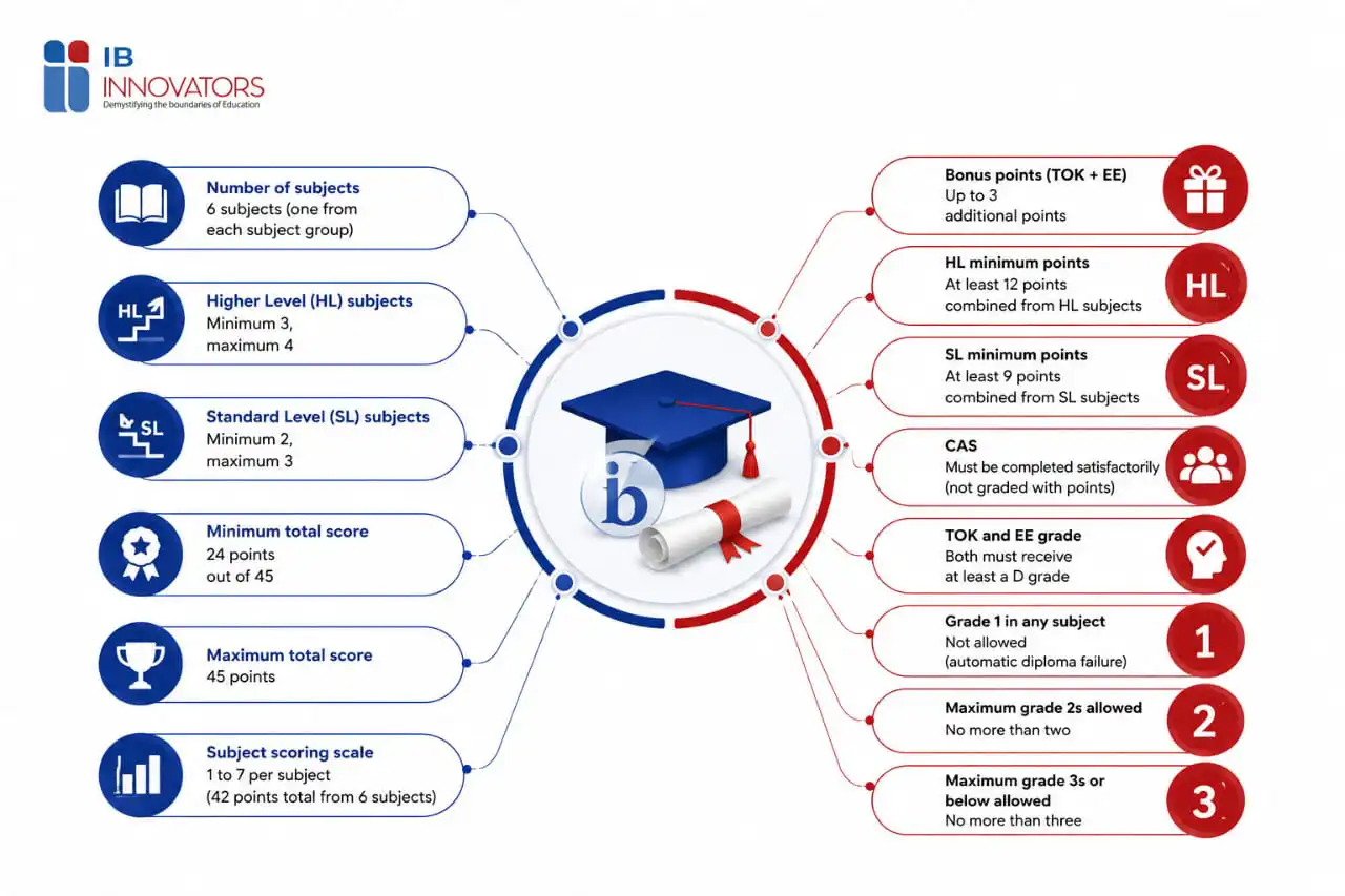 IB Diploma requirements at a glance including six subjects, HL and SL points, CAS, TOK, EE and passing score