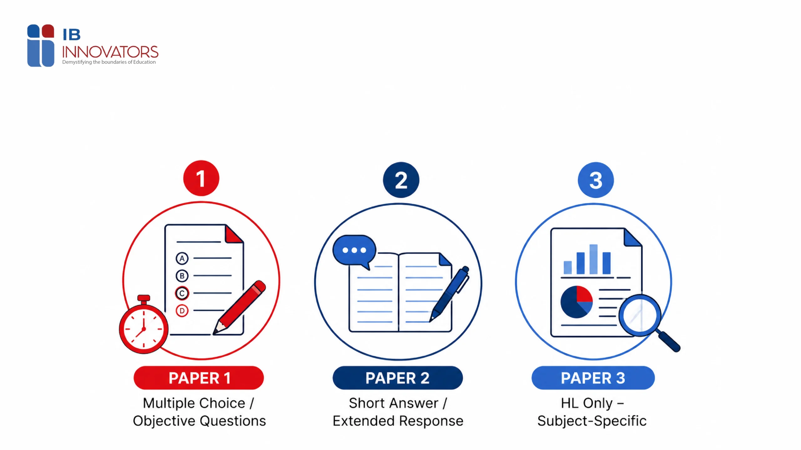 IB exam paper types with Paper 1 multiple choice, Paper 2 extended response, and Paper 3 HL subject-specific techniques