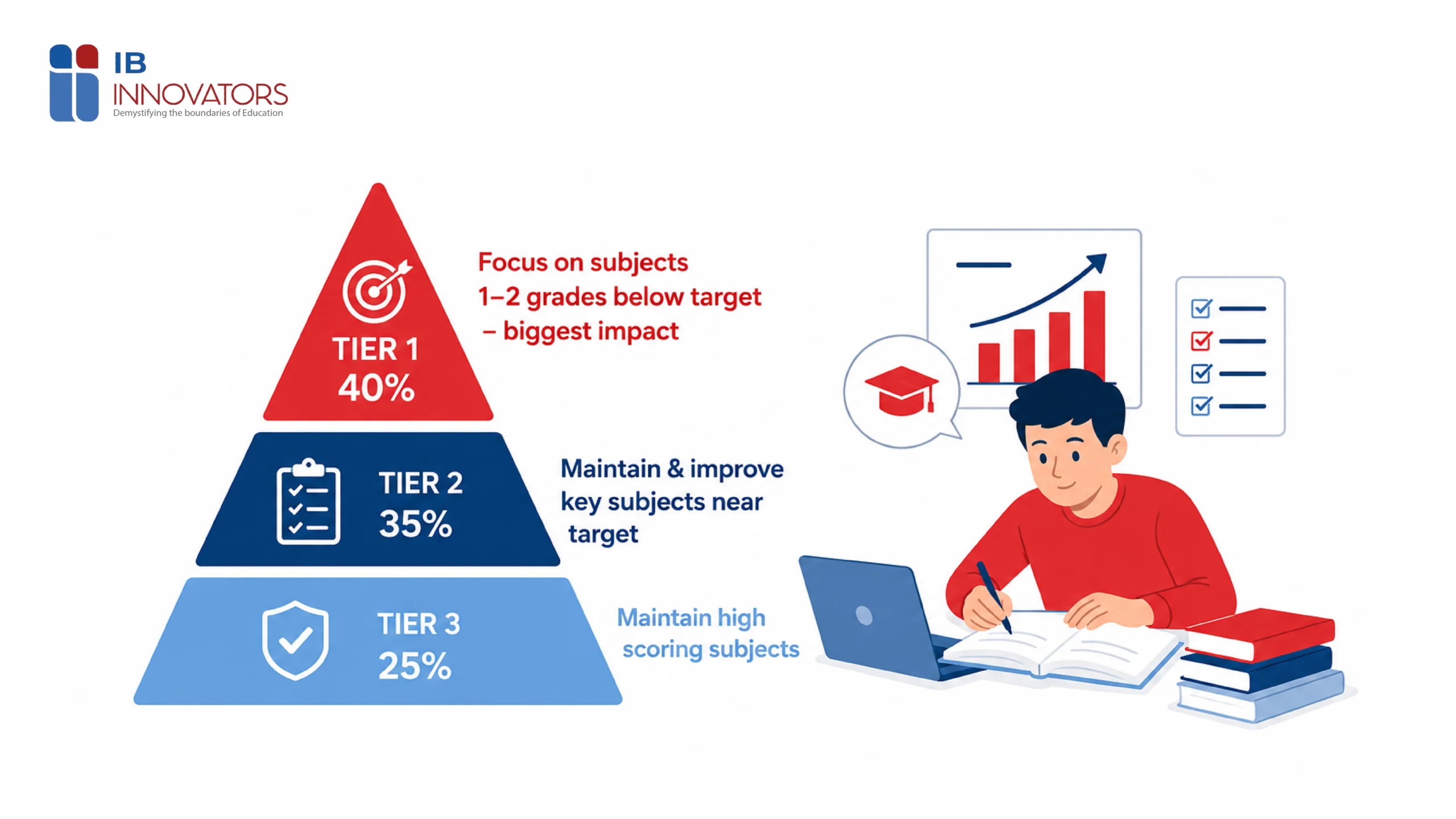IB exam subject prioritisation strategy with tiered study plan to maximise point gains