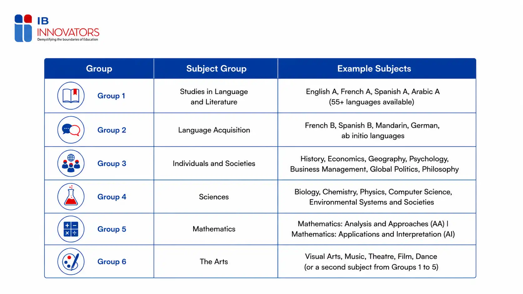 Six IB Diploma subject groups including languages sciences mathematics humanities and arts