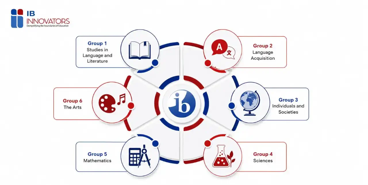 The six IB subject groups explained including language, societies, sciences, mathematics and the arts