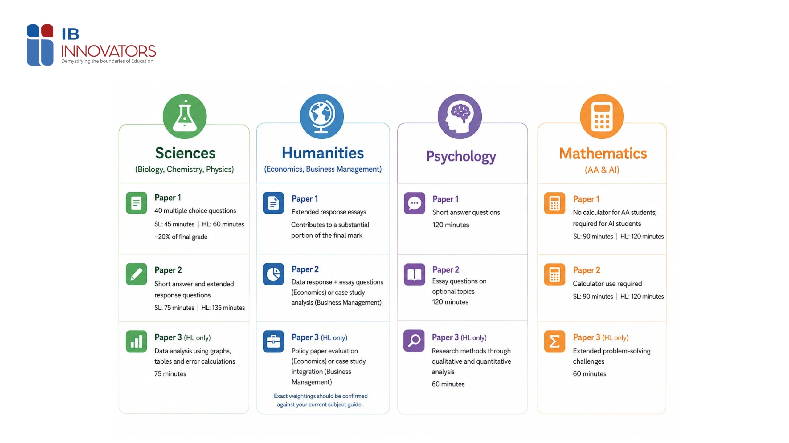 IB paper formats by subject group including sciences, humanities, psychology and mathematics exam papers