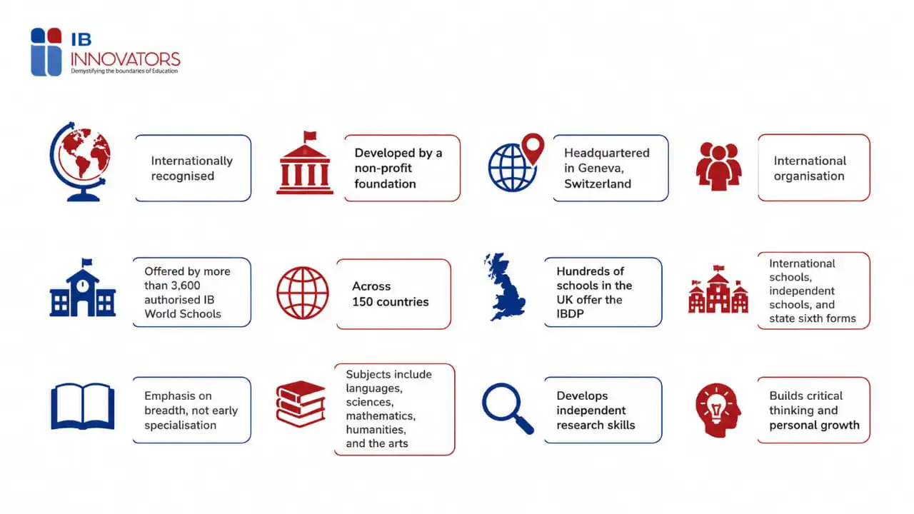 Overview of the IB Diploma Programme as an internationally recognised pre-university qualification