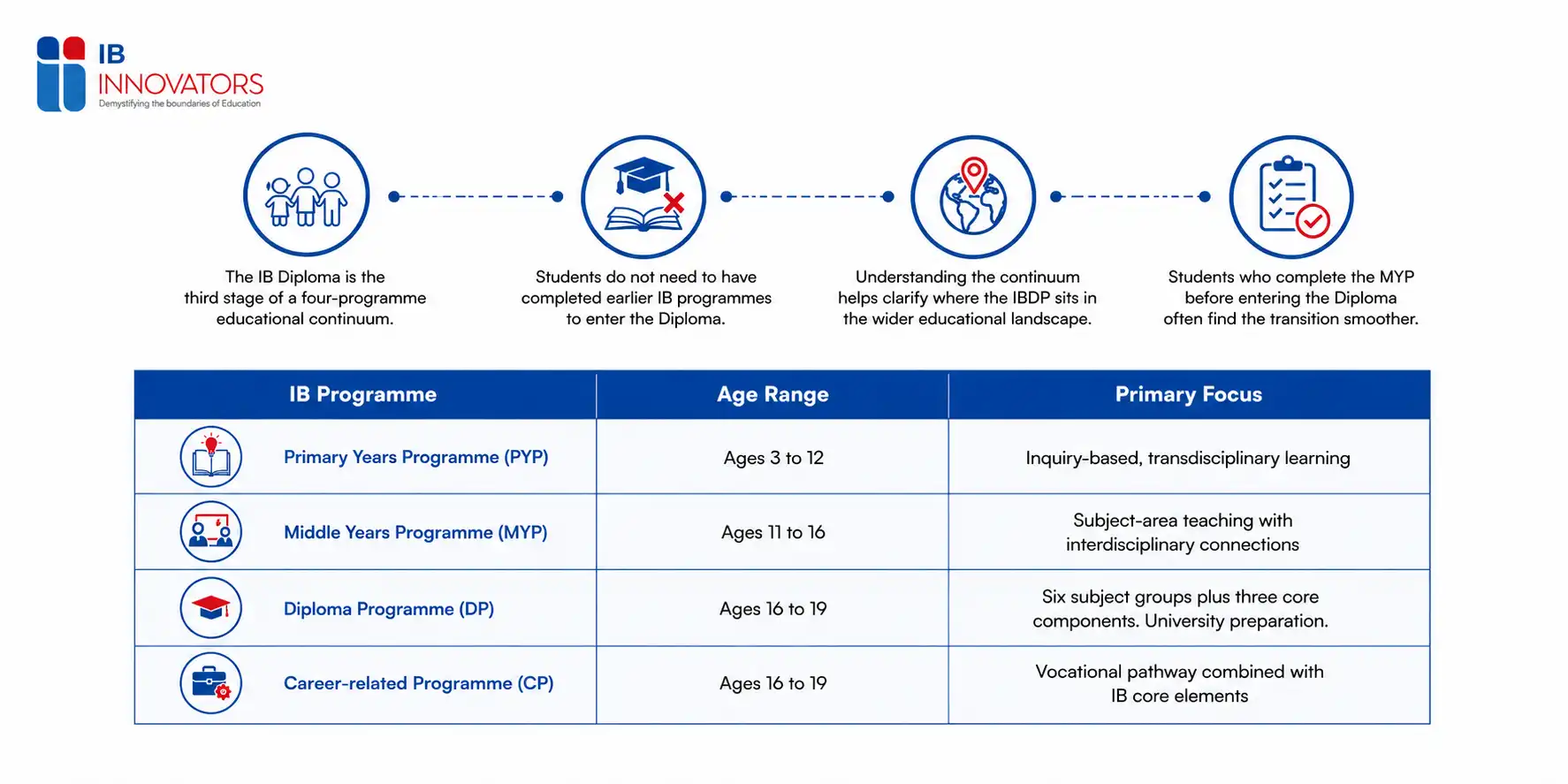 Where the IB Diploma Programme fits in the full IB continuum from PYP to CP